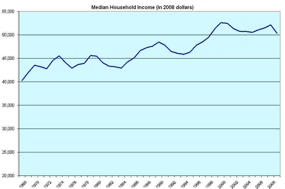 Median household income Median household income
